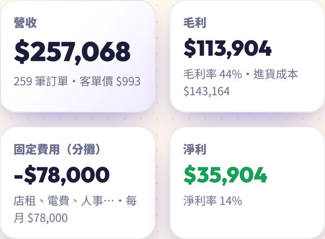AI智慧團購管理平台經營報表:營收、毛利、淨利
